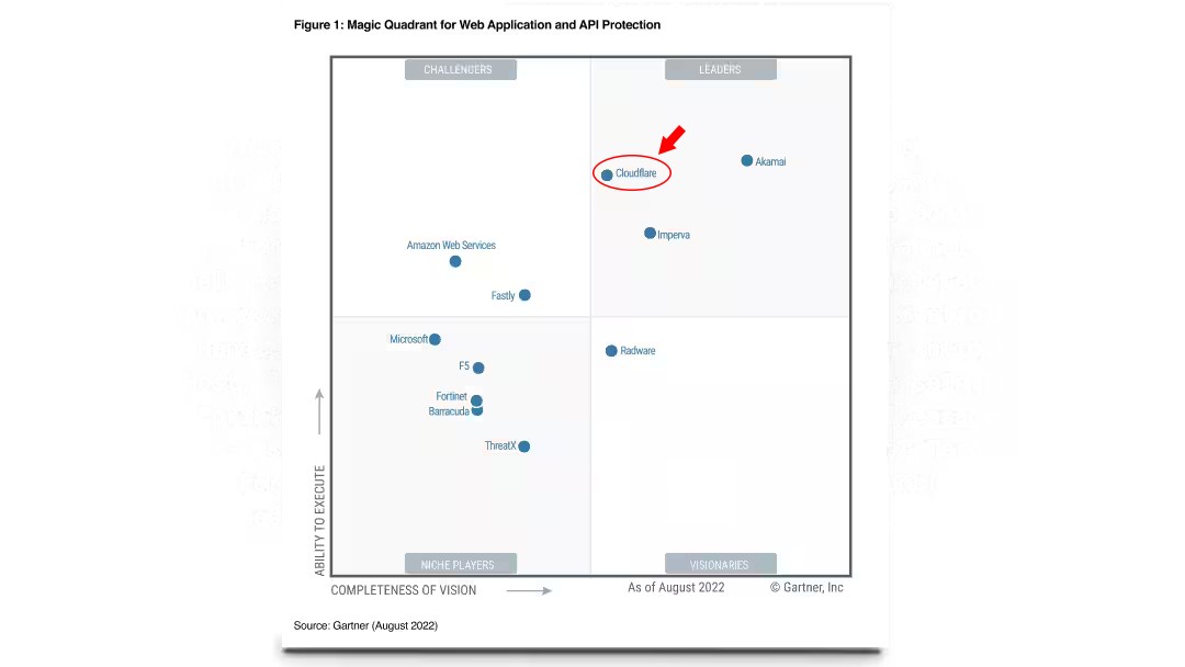 Cloudflare -Top Leader cho trên bảng xếp hạng “Gartner® Magic Quadrant™ for Web Application and API Protection” năm 2022