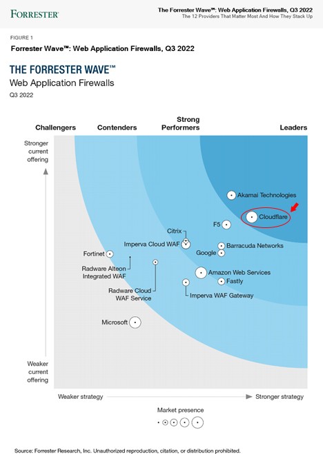 WAF của Cloudflare được vinh danh là giải pháp hàng đầu theo báo cáo của Forrester WaveTM, Q3 2022