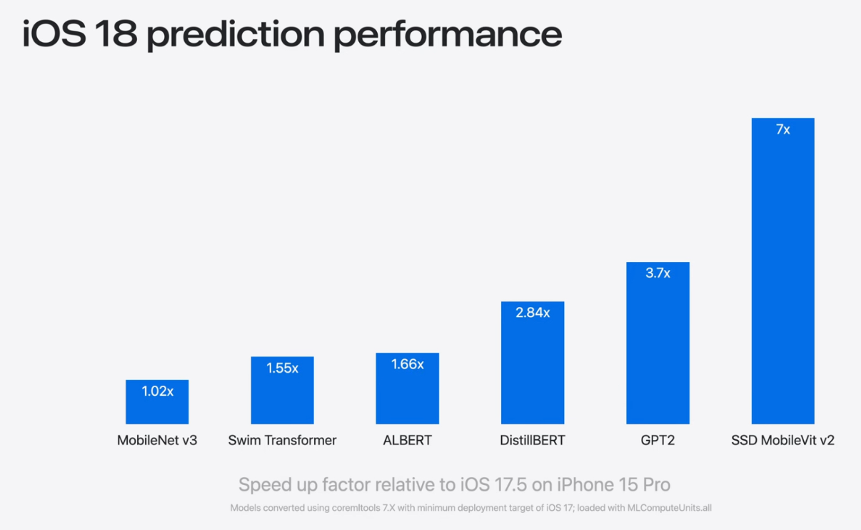 Nhờ iOS 18, hiệu năng của iPhone 15 Pro đã được cải thiện đáng kể.
