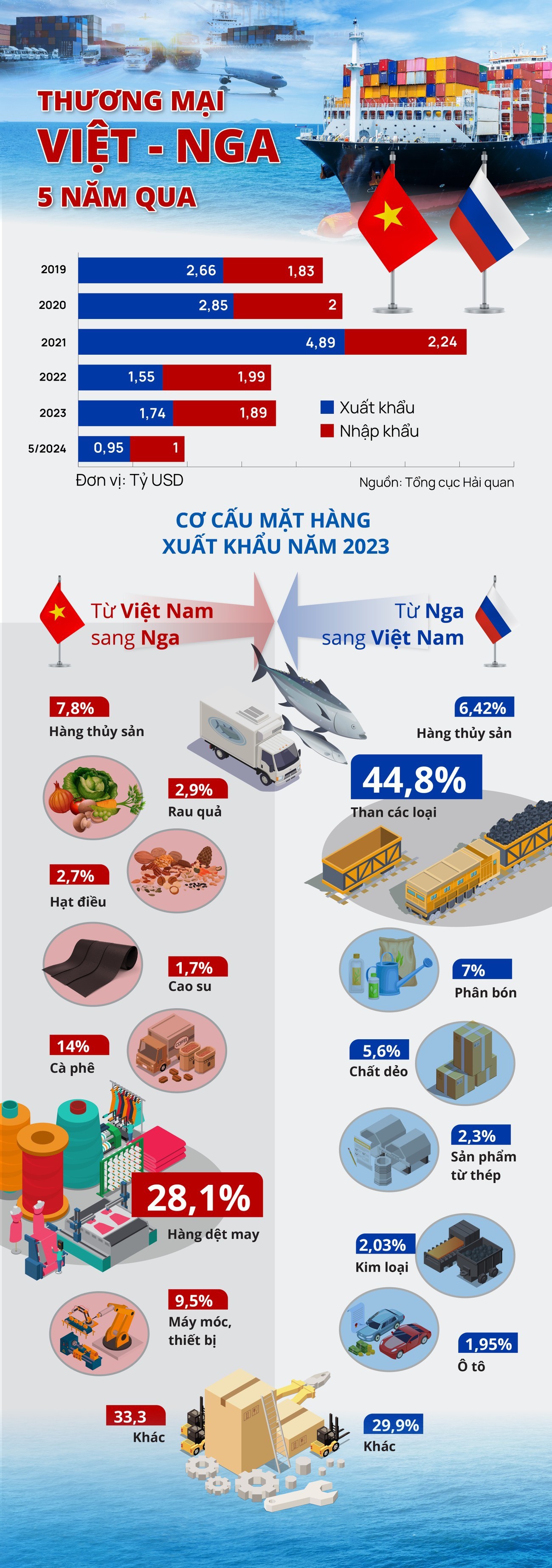 Thương mại Việt - Nga 5 năm qua - 1