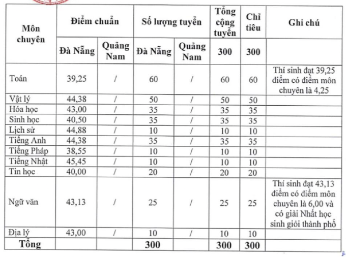 Điểm chuẩn lớp 10 ở Đà Nẵng cao nhất 58,38 - 1
