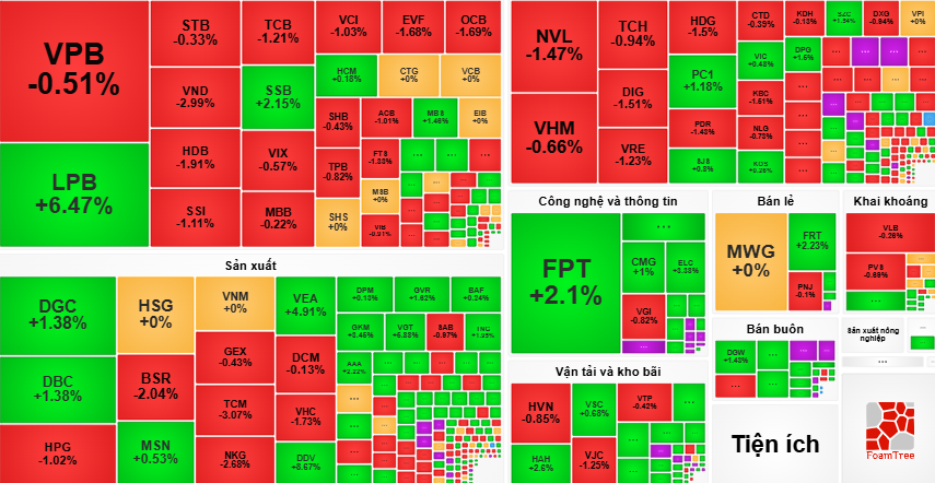 Loạt cổ phiếu lớn ngập sắc đỏ