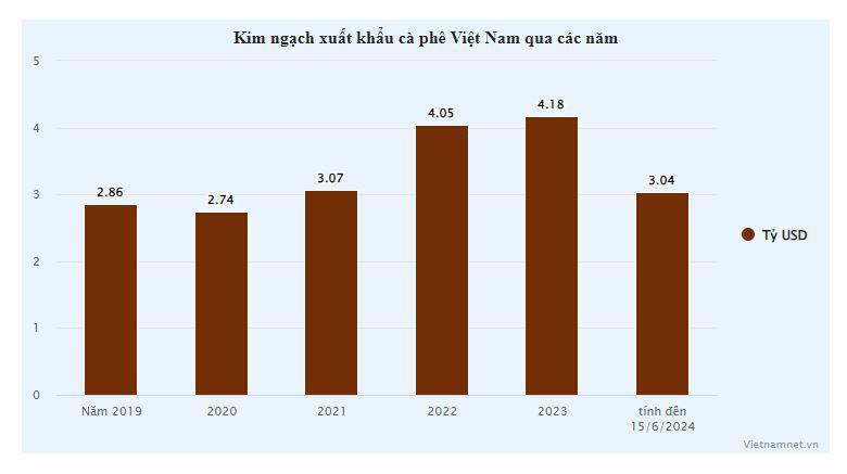 Chưa đầy nửa năm, một loại hạt của Việt Nam đã thu về hơn 3 tỷ USD - 1