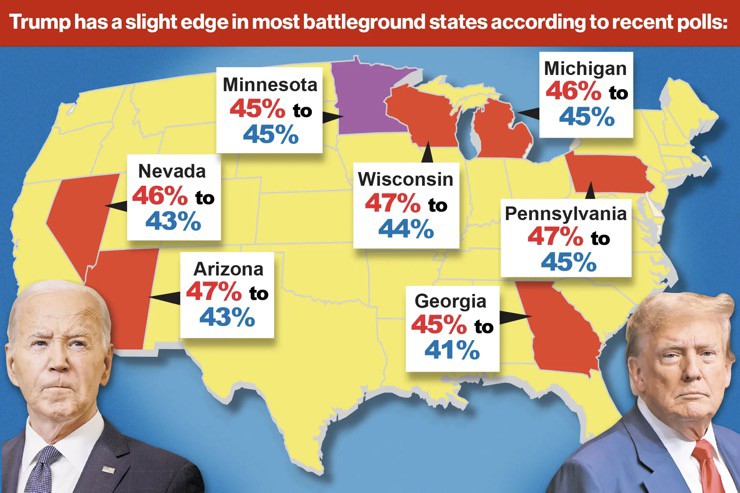Ông Trump duy trì vị thế dẫn trước ông Biden ở 6 bang chiến trường.