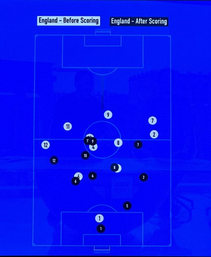 Các cầu thủ Anh đứng&nbsp;quá xa vòng cấm Đan Mạch trước (trắng) và sau (đen) khi ghi bàn