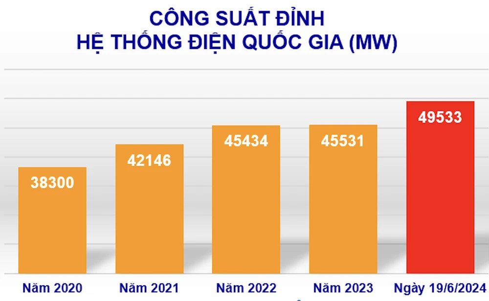 Tiêu thụ điện kỷ lục khi nắng nóng bủa vây, hệ thống năng lượng quốc gia căng mình