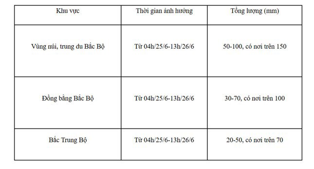 Cảnh báo mưa lớn diện rộng ở Bắc Bộ và Bắc Trung Bộ