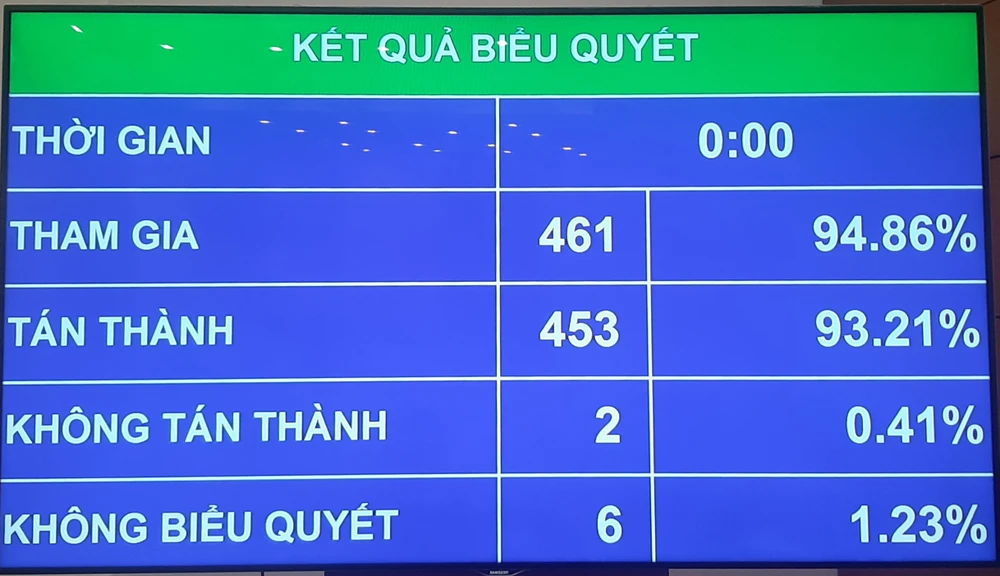 Quốc hội đồng ý bổ sung phó chủ tịch tỉnh, tăng biên chế TP Vinh thúc đẩy phát triển Nghệ An