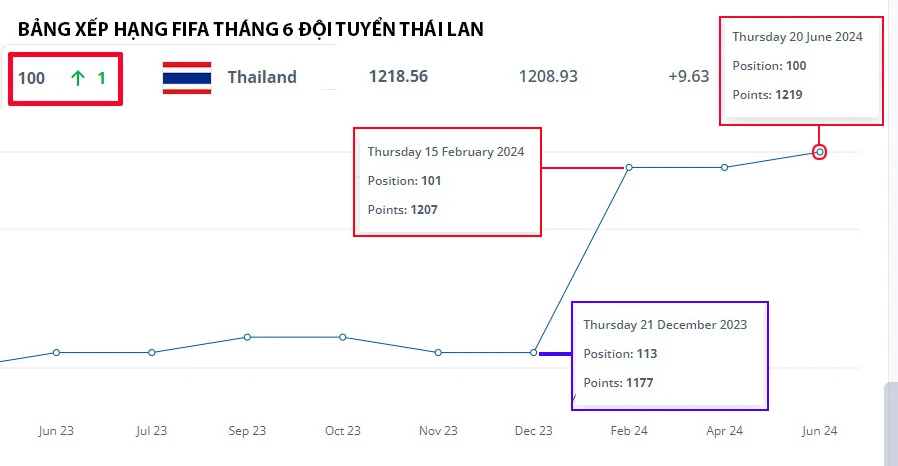 Biểu đồ vào top 100 của đội tuyển Thái Lan tỉ lệ nghịch với Việt Nam - 1