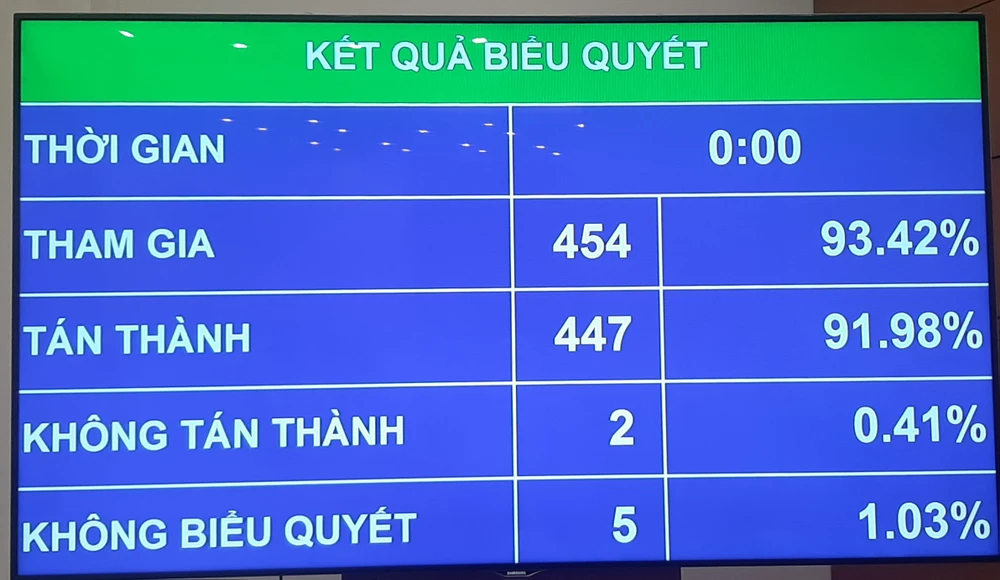 Quốc hội bác bỏ bổ sung 