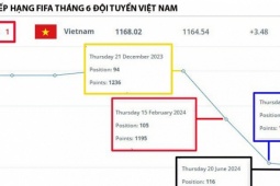 Bóng đá - Biểu đồ vào top 100 của đội tuyển Thái Lan tỉ lệ nghịch với Việt Nam