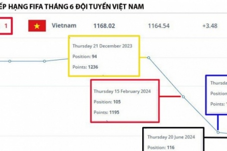 Biểu đồ vào top 100 của đội tuyển Thái Lan tỉ lệ nghịch với Việt Nam