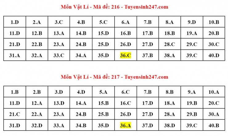 Đáp án tham khảo môn Vật lý thi tốt nghiệp THPT năm 2024 - 24 mã đề - 10