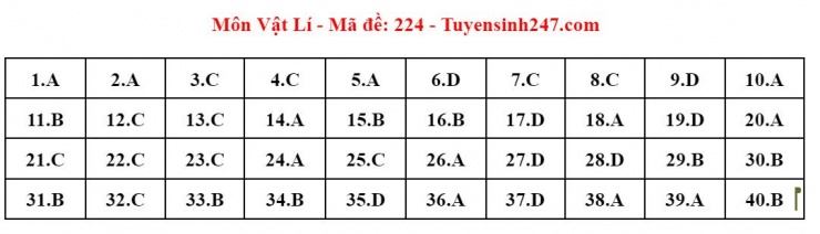 Đáp án tham khảo môn Vật lý thi tốt nghiệp THPT năm 2024 - 24 mã đề - 16