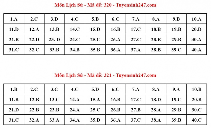 Đáp án tham khảo môn Lịch sử thi tốt nghiệp THPT năm 2024 - 24 mã đề - 10
