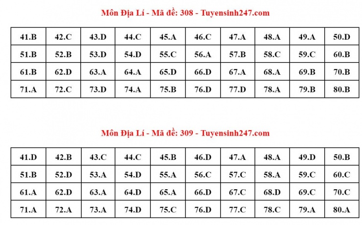 Đáp án tham khảo môn Địa lý thi tốt nghiệp THPT năm 2024 - 24 mã đề - 4