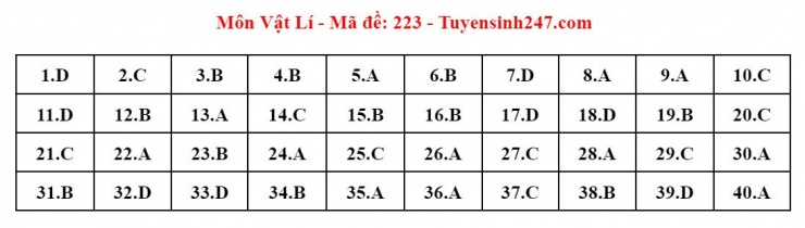 Đáp án tham khảo môn Vật lý thi tốt nghiệp THPT năm 2024 - 24 mã đề - 14