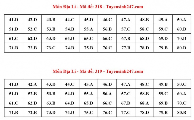 Đáp án tham khảo môn Địa lý thi tốt nghiệp THPT năm 2024 - 24 mã đề - 9