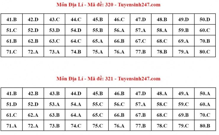 Đáp án tham khảo môn Địa lý thi tốt nghiệp THPT năm 2024 - 24 mã đề - 10