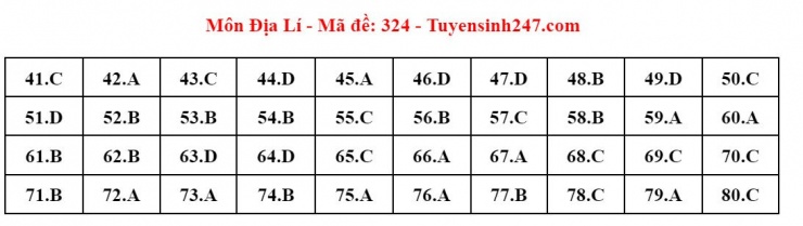 Đáp án tham khảo môn Địa lý thi tốt nghiệp THPT năm 2024 - 24 mã đề - 12