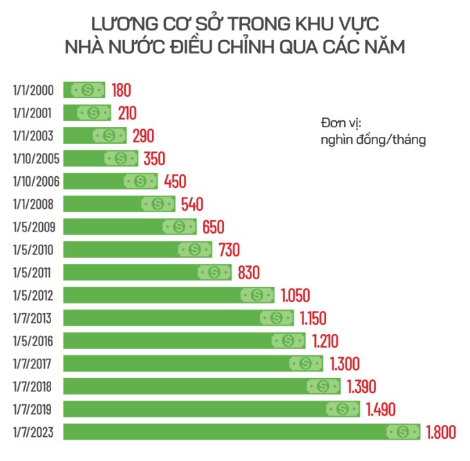 Cải cách tiền lương: Giải pháp tăng 30% lương cơ sở được đánh giá tối ưu