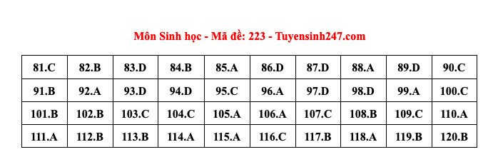Đáp án tham khảo môn Sinh học thi tốt nghiệp THPT năm 2024 - 24 mã đề - 12