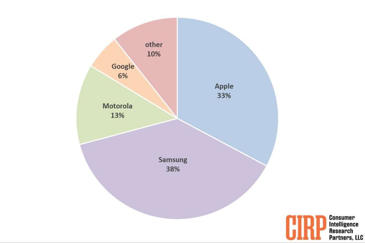 Thị phần smartphone tại Mỹ.