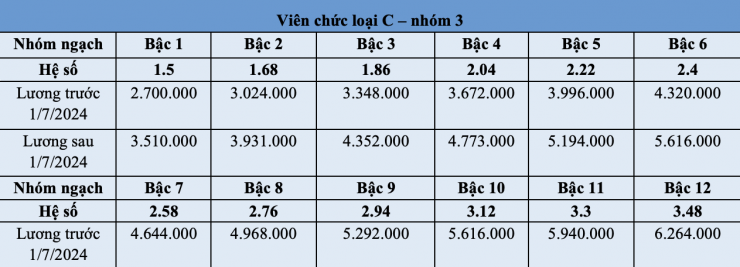 Cán bộ, công chức, viên chức đón nhận tin vui về mức lương mới từ 1/7