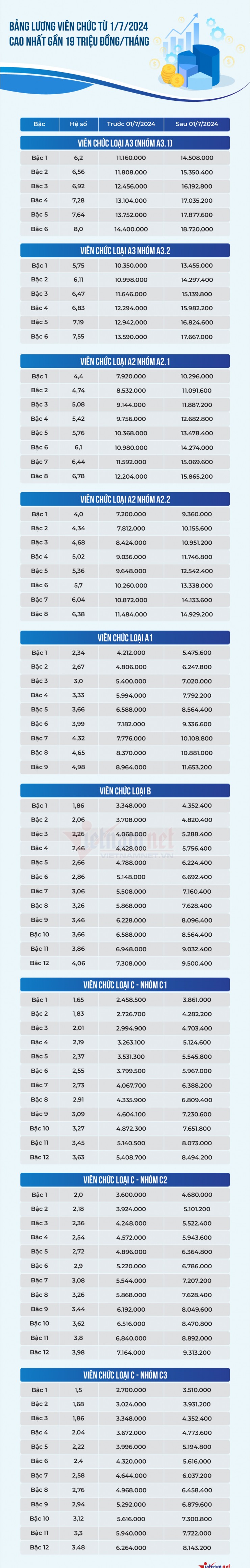 Hơn 1 triệu nhà giáo được tăng lương, cao nhất gần 19 triệu đồng/tháng - 2