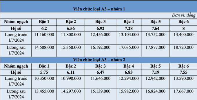 Cập nhật bảng lương công chức, viên chức từ 1/7: Mức lương thấp nhất 3,1 triệu đồng