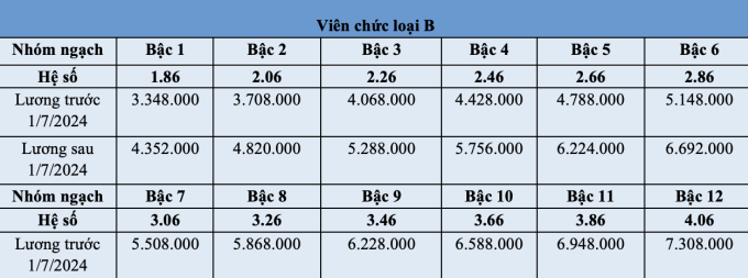 Cán bộ, công chức, viên chức đón nhận tin vui về mức lương mới từ 1/7