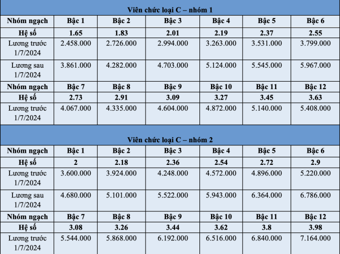 Cập nhật bảng lương công chức, viên chức từ 1/7: Mức lương thấp nhất 3,1 triệu đồng