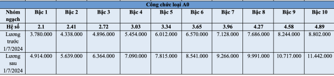 Cập nhật bảng lương công chức, viên chức từ 1/7: Mức lương thấp nhất 3,1 triệu đồng