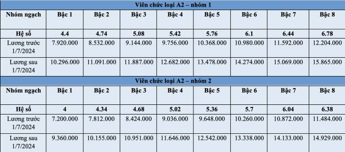 Cập nhật bảng lương công chức, viên chức từ 1/7: Mức lương thấp nhất 3,1 triệu đồng