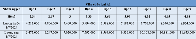 Cập nhật bảng lương công chức, viên chức từ 1/7: Mức lương thấp nhất 3,1 triệu đồng