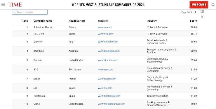 Top 10 công ty bền vững nhất thế giới do tạp chí TIME và&nbsp;Statista bình chọn. (Ảnh chụp màn hình)