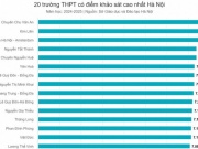 Giáo dục - du học - 20 trường THPT có điểm thi thử tốt nghiệp cao nhất Hà Nội