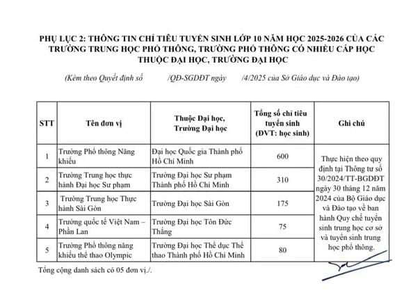 NÓNG: TP HCM công bố chỉ tiêu lớp 10 năm 2025 ở 115 trường THPT công lập - 4