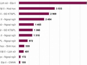 Giáo dục - du học - Gần một nửa thí sinh dự kiến chọn Lịch sử, Địa lý thi tốt nghiệp