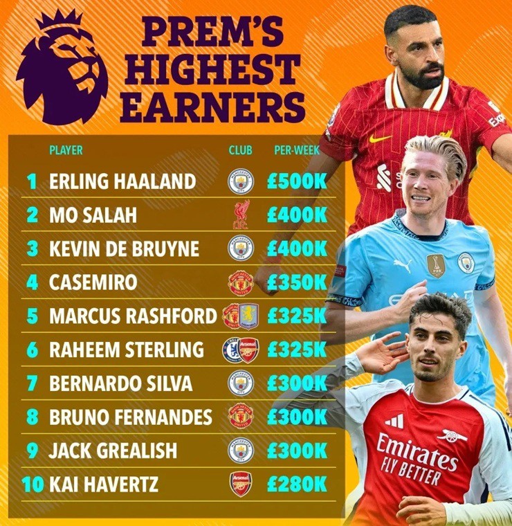 Mohamed Salah trở thành cầu thủ hưởng lương cao thứ 2 tại Premier League khi ký hợp đồng mới