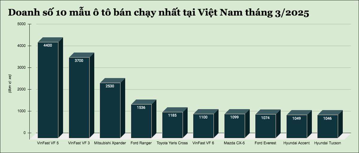 Đây là 10 mẫu ô tô bán chạy nhất tại Việt Nam tháng 3/2025 - 1