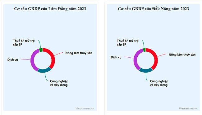 Ba tỉnh sáp nhập thành tỉnh lớn nhất cả nước: Kinh tế có gì đáng chú ý? - 2