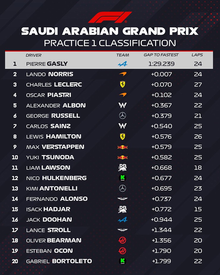 Đua xe F1, thử nghiệm Saudi Arabian GP: McLaren áp đảo, Red Bull gặp tai nạn phút cuối - 7
