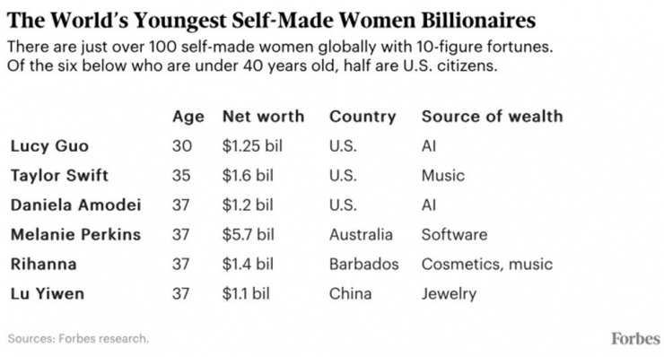 Danh sách các nữ tỷ phú trẻ. Ảnh: Forbes