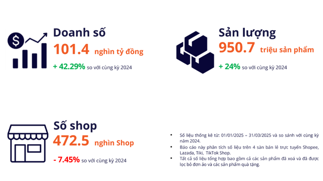 Số liệu thống kê thương mại điện tử quý I/2025 Nguồn: Metric