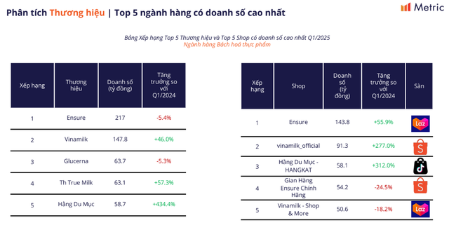 Top 5 thương hiệu và tốp 5 doanh số cao nhất quý I/2025 Nguồn: Metric