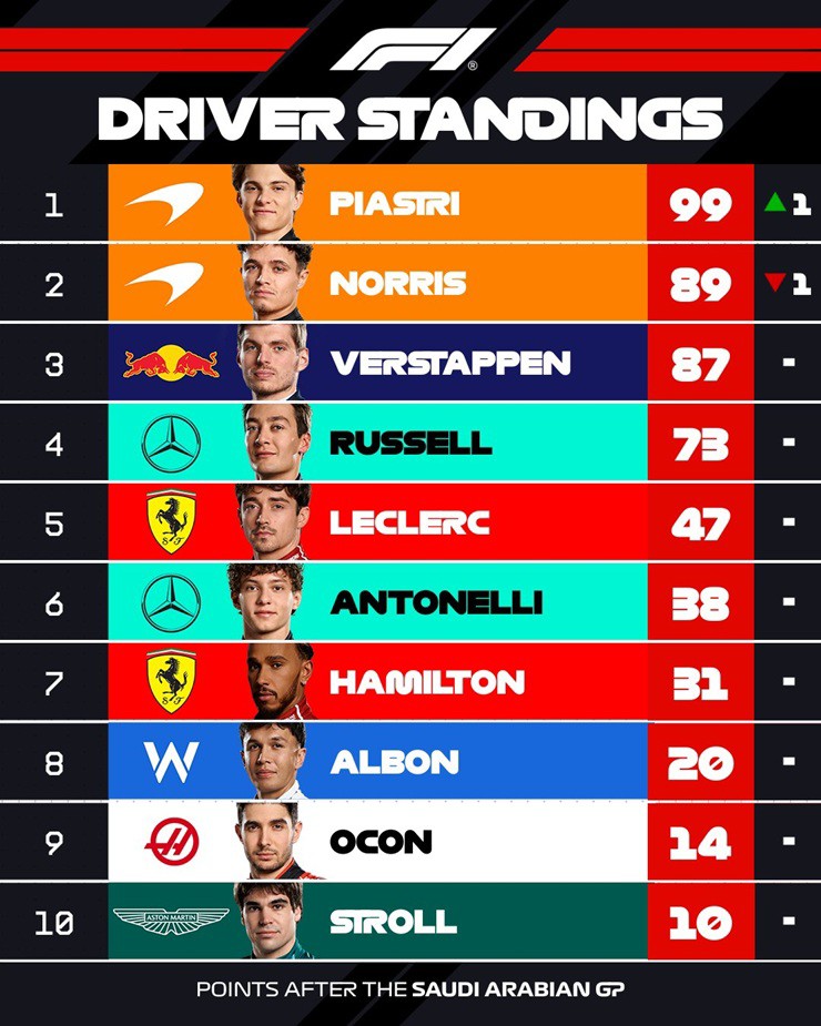 Đua xe F1, Saudi Arabian GP: Piastri thắng chặng, Verstappen về nhì - 3