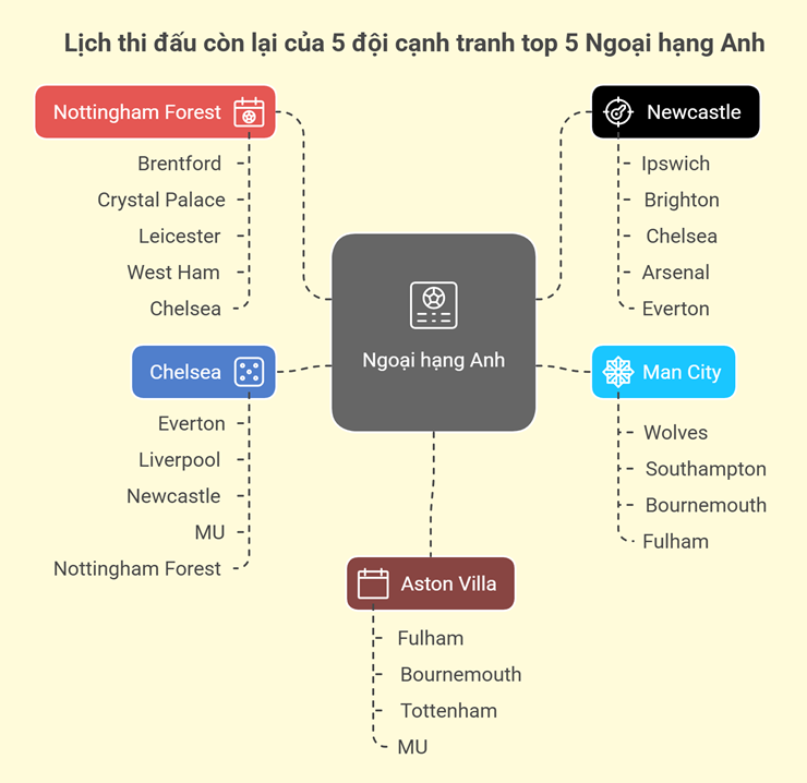 "Ngũ hổ" Ngoại hạng Anh tranh vé Cúp C1: Man City thuận lợi, Chelsea khó nhất - 3