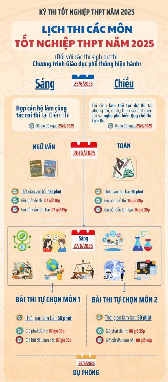 Thi tốt nghiệp THPT 2025: Cẩn trọng khi chọn môn tự chọn - 1