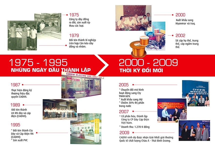 Hành trình phát triển của CADIVI giai đoạn 1975 – 2009